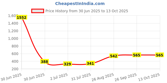 industrybuying.com RS PRO HSS M2.5 Spiral Flute, Second Threading Tap Model No 152259 rs pro Price History Graph from 30 Jun 2025 to 13 Oct 2025