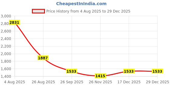 industrybuying.com RS PRO HSS M2.5 Straight Flute Tap Set Model No 151921 rs pro Price History Graph from 4 Aug 2025 to 28 Dec 2025
