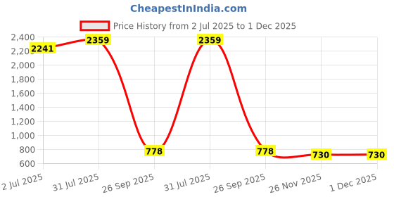 industrybuying.com RS PRO HSS M2.5 Straight Flute, Taper Threading Tap Model No 152570 rs pro Price History Graph from 2 Jul 2025 to 30 Nov 2025