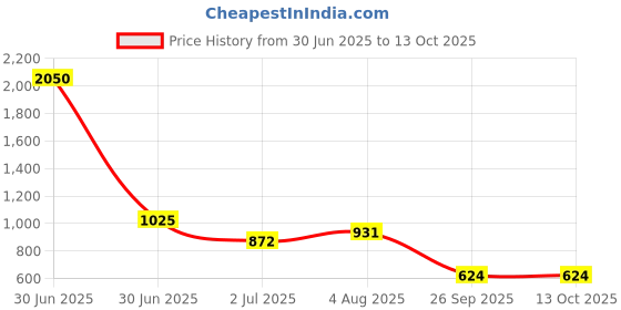 industrybuying.com RS PRO HSS M3 Hexagon Drive Tap Threading Tap, 32.5 mm Length Model No 6699372 rs pro Price History Graph from 30 Jun 2025 to 12 Oct 2025
