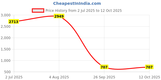 industrybuying.com RS PRO HSS M3 Spiral Flute, Second Threading Tap Model No 152508 rs pro Price History Graph from 2 Jul 2025 to 12 Oct 2025