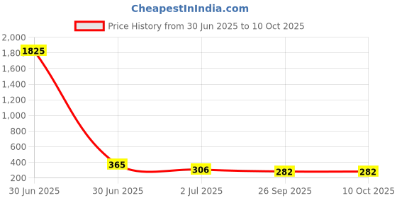 industrybuying.com RS PRO HSS M3 Spiral Point Threading Tap, 48 mm Length Model No 455902 rs pro Price History Graph from 30 Jun 2025 to 10 Oct 2025