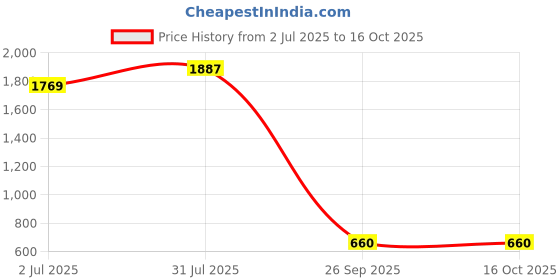 industrybuying.com RS PRO HSS M3 Straight Flute, Plug Threading Tap Model No 152069 rs pro Price History Graph from 2 Jul 2025 to 16 Oct 2025