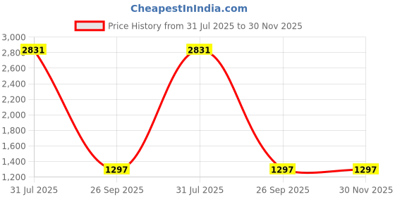 industrybuying.com RS PRO HSS M3 Straight Flute Tap Set Model No 152520 rs pro Price History Graph from 31 Jul 2025 to 30 Nov 2025