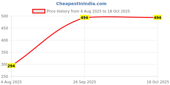 industrybuying.com RS PRO HSS M3 Tap & Drill Set Model No 7495688 rs pro Price History Graph from 4 Aug 2025 to 17 Oct 2025