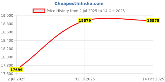 industrybuying.com RS PRO HSS M3 to M10 Tap, Die & Drill Set Model No 5064267 rs pro Price History Graph from 2 Jul 2025 to 13 Oct 2025