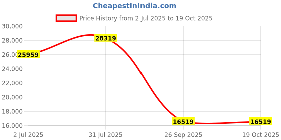 industrybuying.com RS PRO HSS M30 Second, Straight Flute Threading Tap, 130 mm Length Model No 5227676 rs pro Price History Graph from 2 Jul 2025 to 18 Oct 2025