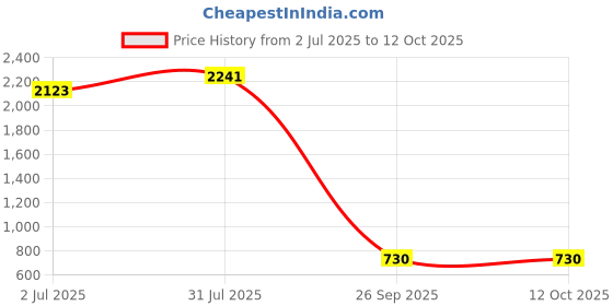 industrybuying.com RS PRO HSS M3.5 Spiral Flute, Second Threading Tap Model No 152031 rs pro Price History Graph from 2 Jul 2025 to 12 Oct 2025