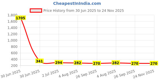 industrybuying.com RS PRO HSS M3.5 Straight Flute, Plug Threading Tap Model No 152091 rs pro Price History Graph from 30 Jun 2025 to 24 Nov 2025