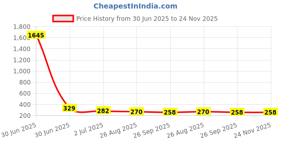 industrybuying.com RS PRO HSS M3.5 Straight Flute, Second Threading Tap Model No 152047 rs pro Price History Graph from 30 Jun 2025 to 24 Nov 2025