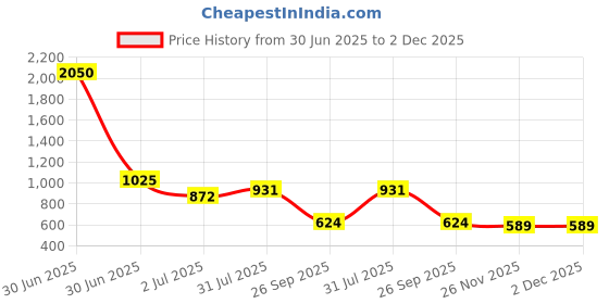 industrybuying.com RS PRO HSS M4 Hexagon Drive Tap Threading Tap, 35 mm Length Model No 6699381 rs pro Price History Graph from 30 Jun 2025 to 2 Dec 2025