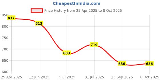 industrybuying.com RS PRO HSS M4 Hexagon Drive Tap Threading Tap Model No 828145 rs pro Price History Graph from 25 Apr 2025 to 7 Oct 2025