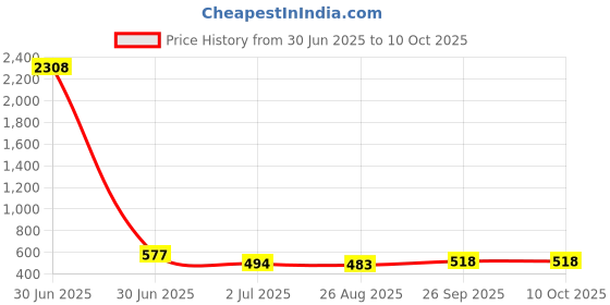 industrybuying.com RS PRO HSS M4 Spiral Flute, Second Threading Tap Model No 151943 rs pro Price History Graph from 30 Jun 2025 to 8 Oct 2025
