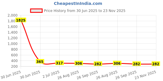 industrybuying.com RS PRO HSS M4 Spiral Point Threading Tap, 53 mm Length Model No 455895 rs pro Price History Graph from 30 Jun 2025 to 22 Nov 2025