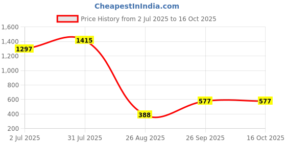 industrybuying.com RS PRO HSS M4 Straight Flute, Plug Threading Tap Model No 152299 rs pro Price History Graph from 2 Jul 2025 to 15 Oct 2025