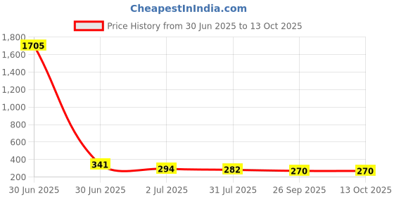 industrybuying.com RS PRO HSS M4 Straight Flute, Second Threading Tap Model No 152306 rs pro Price History Graph from 30 Jun 2025 to 13 Oct 2025