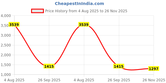 industrybuying.com RS PRO HSS M4 Straight Flute Tap Set Model No 151842 rs pro Price History Graph from 4 Aug 2025 to 26 Nov 2025