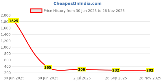 industrybuying.com RS PRO HSS M4 Straight Flute, Taper Threading Tap Model No 152316 rs pro Price History Graph from 30 Jun 2025 to 24 Nov 2025