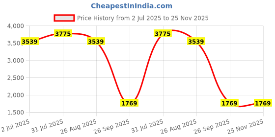 industrybuying.com RS PRO HSS M5 Hand Tap Tap Set Model No 215574 rs pro Price History Graph from 2 Jul 2025 to 25 Nov 2025