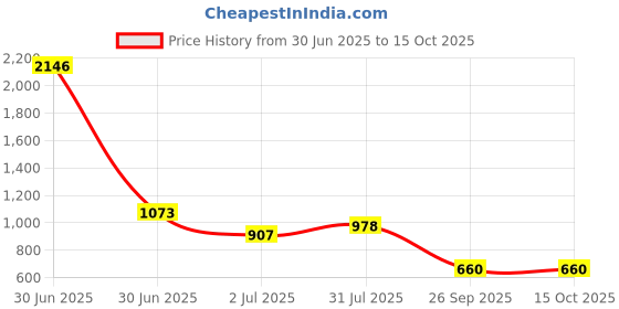 industrybuying.com RS PRO HSS M5 Hexagon Drive Tap Threading Tap 35 mm Length, 6699384 rs pro Price History Graph from 30 Jun 2025 to 15 Oct 2025
