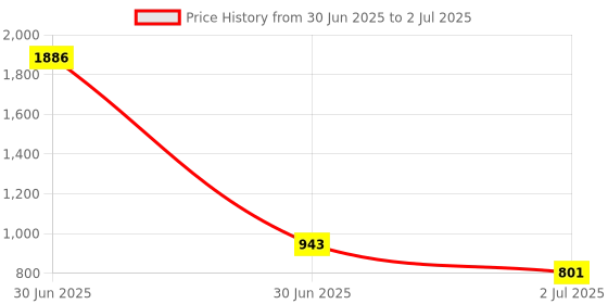 industrybuying.com RS PRO HSS M5 Hexagon Drive Tap Threading Tap Model No 828151 rs pro Price History Graph from 30 Jun 2025 to 2 Jul 2025