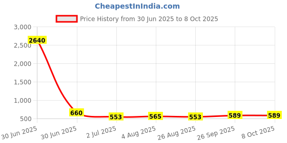 industrybuying.com RS PRO HSS M5 Spiral Flute, Second Threading Tap Model No 152025 rs pro Price History Graph from 30 Jun 2025 to 8 Oct 2025