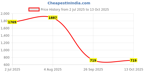 industrybuying.com RS PRO HSS M5 Straight Flute, Plug Threading Tap Model No 152384 rs pro Price History Graph from 2 Jul 2025 to 13 Oct 2025