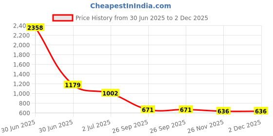 industrybuying.com RS PRO HSS M5 Straight Flute, Taper Threading Tap Model No 152300 rs pro Price History Graph from 30 Jun 2025 to 2 Dec 2025
