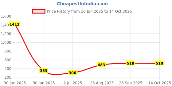 industrybuying.com RS PRO HSS M6 Hexagon Drive Tap Threading Tap, 37.5 mm Length Model No 6699388 rs pro Price History Graph from 30 Jun 2025 to 13 Oct 2025