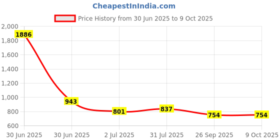 industrybuying.com RS PRO HSS M6 Hexagon Drive Tap Threading Tap Model No 828167 rs pro Price History Graph from 30 Jun 2025 to 9 Oct 2025