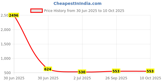 industrybuying.com RS PRO HSS M6 Spiral Flute, Second Threading Tap Model No 151987 rs pro Price History Graph from 30 Jun 2025 to 9 Oct 2025