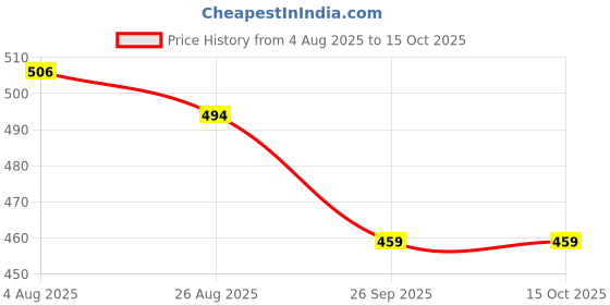 industrybuying.com RS PRO HSS M6 Tap & Drill Set Model No 7495694 rs pro Price History Graph from 4 Aug 2025 to 15 Oct 2025