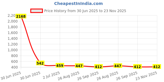 industrybuying.com RS PRO HSS M7 Straight Flute, Second Threading Tap Model No 152390 rs pro Price History Graph from 30 Jun 2025 to 22 Nov 2025