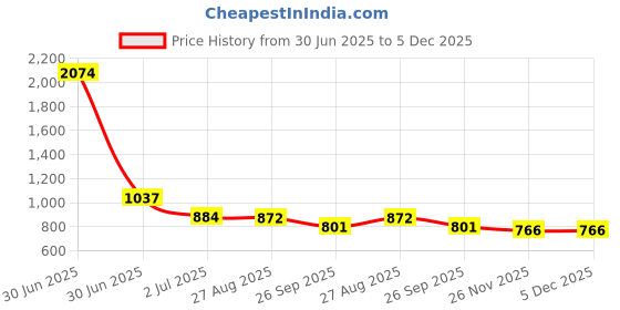 industrybuying.com RS PRO HSS M7 Straight Flute Tap Set Model No 151820 (Each 1 Kit) rs pro Price History Graph from 30 Jun 2025 to 4 Dec 2025