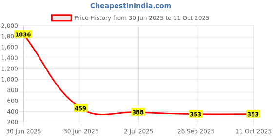 industrybuying.com RS PRO HSS M8 Hexagon Drive Tap Threading Tap 40.4 mm Length, 6699397 rs pro Price History Graph from 30 Jun 2025 to 10 Oct 2025