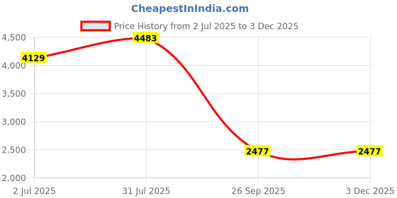 industrybuying.com RS PRO HSS M8 Second Straight Flute Threading Tap 66 mm Length, 5227553 rs pro Price History Graph from 2 Jul 2025 to 2 Dec 2025