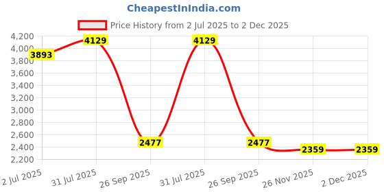 industrybuying.com RS PRO HSS M8 Second, Straight Flute Threading Tap, 66 mm Length Model No 5227569 rs pro Price History Graph from 2 Jul 2025 to 2 Dec 2025