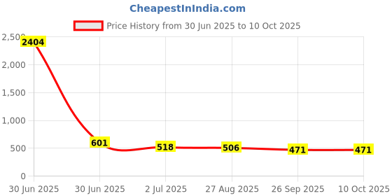 industrybuying.com RS PRO HSS M8 Spiral Flute, Second Threading Tap Model No 152019 rs pro Price History Graph from 30 Jun 2025 to 10 Oct 2025