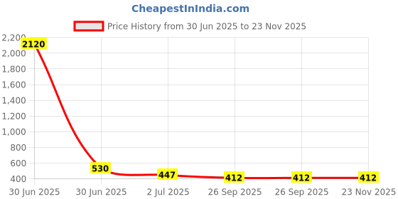 industrybuying.com RS PRO HSS M8 Straight Flute, Plug Threading Tap Model No 152277 rs pro Price History Graph from 30 Jun 2025 to 23 Nov 2025
