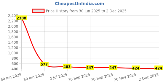 industrybuying.com RS PRO HSS M8 Straight Flute Second Threading Tap, 152104 rs pro Price History Graph from 30 Jun 2025 to 2 Dec 2025