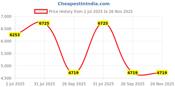 industrybuying.com RS PRO HSS PG11-18 Straight Flute Threading Tap, 80 mm Length Model No 427947 rs pro Price History Graph from 2 Jul 2025 to 25 Nov 2025