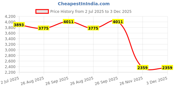 industrybuying.com RS PRO HSS PG13.5-18 Straight Flute Threading Tap, 80 mm Length Model No 427941 rs pro Price History Graph from 2 Jul 2025 to 2 Dec 2025