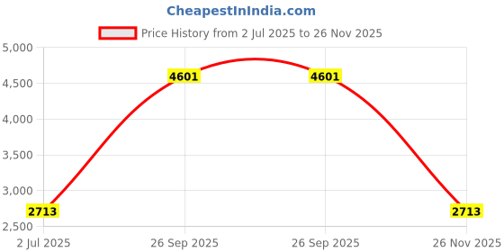 industrybuying.com RS PRO HSS PG16-18 Straight Flute Threading Tap, 80 mm Length Model No 427953 rs pro Price History Graph from 2 Jul 2025 to 26 Nov 2025