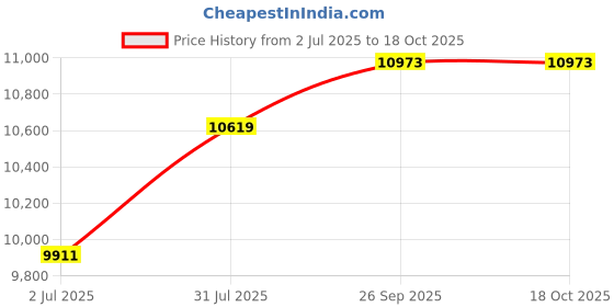 industrybuying.com RS PRO HSS PG29 Thread Tap, 100 mm Length Model No 9172615 rs pro Price History Graph from 2 Jul 2025 to 17 Oct 2025
