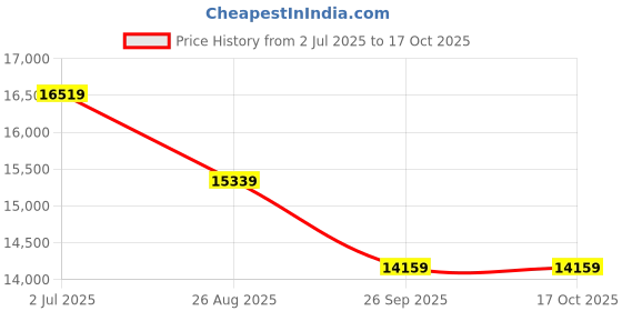 industrybuying.com RS PRO HSS PG36 Thread Tap, 140 mm Length Model No 9172618 rs pro Price History Graph from 2 Jul 2025 to 16 Oct 2025