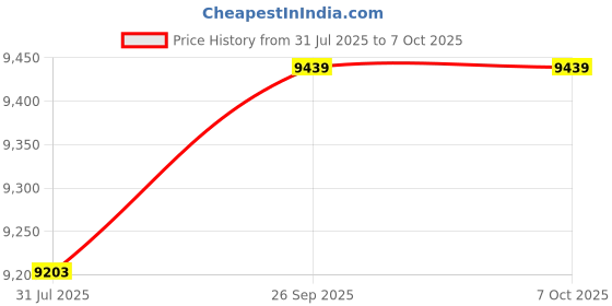 industrybuying.com RS PRO HSS-R Twist Drill Bit Set, Model No 216678 Melatic Grey Color (Set of 19) rs pro Price History Graph from 31 Jul 2025 to 7 Oct 2025
