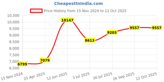 industrybuying.com RS PRO HSS RC 1000 Deburring Tool For Deburring Model No 1230911 rs pro Price History Graph from 15 Nov 2024 to 12 Oct 2025