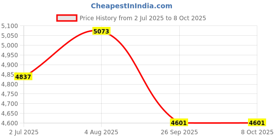 industrybuying.com RS PRO HSS Step Drill Bit, Diameter , Model No 1238515 Melatic Grey Color rs pro Price History Graph from 2 Jul 2025 to 7 Oct 2025