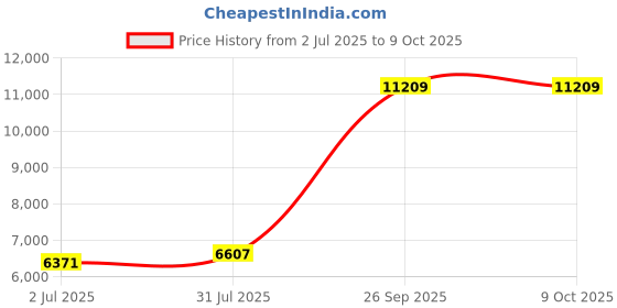 industrybuying.com RS PRO HSS Step Drill Bit, Model No 1238508 Melatic Grey Color rs pro Price History Graph from 2 Jul 2025 to 8 Oct 2025