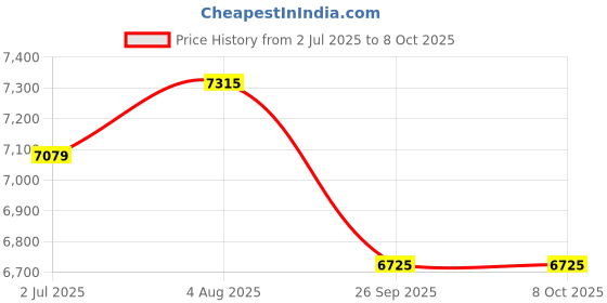 industrybuying.com RS PRO HSS Step Drill Bit, Model No 1238509 Melatic Grey Color rs pro Price History Graph from 2 Jul 2025 to 8 Oct 2025